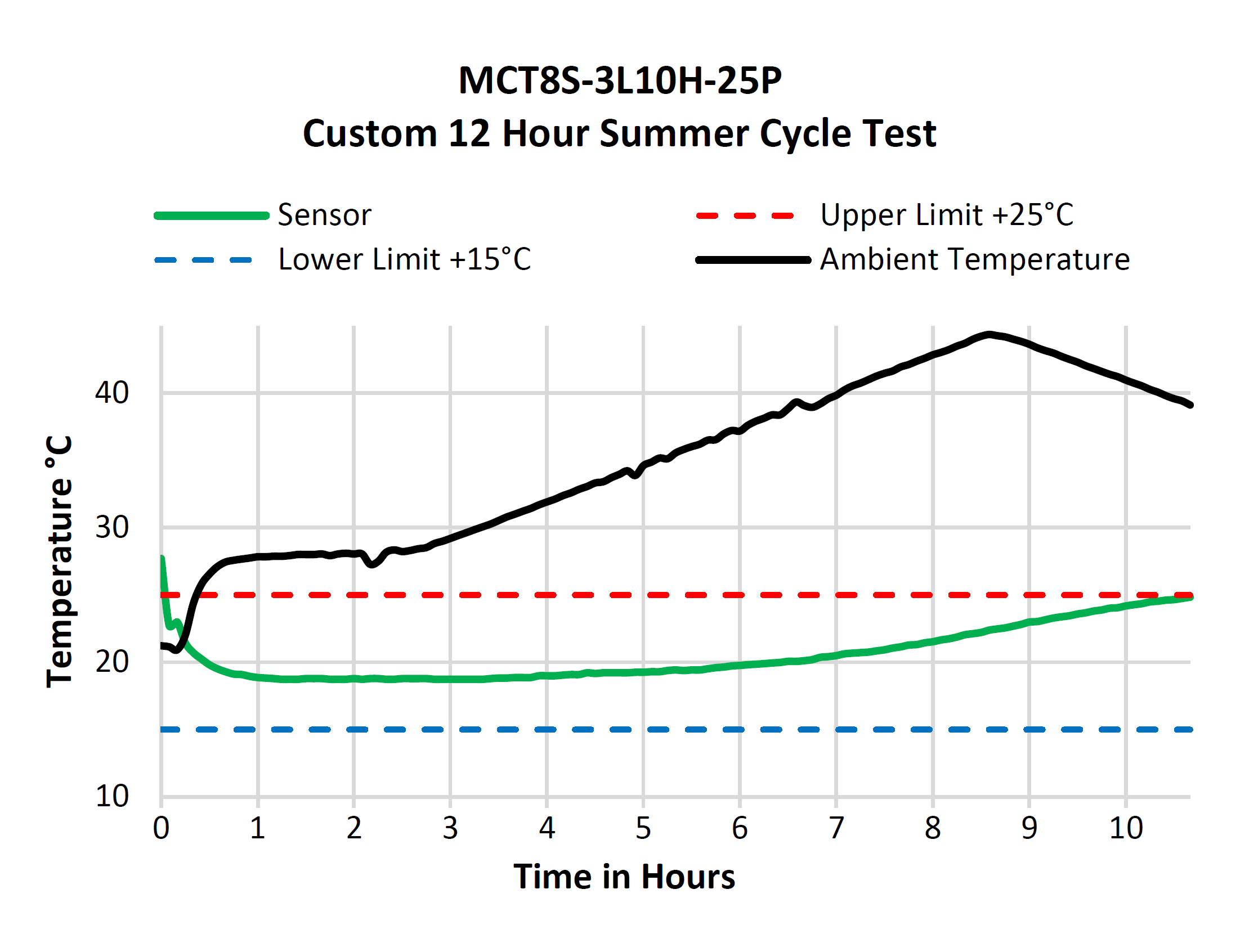 Healthcare facility to Lab Specimen Courier Totes Akuratemp